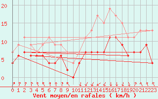Courbe de la force du vent pour Tarbes (65)