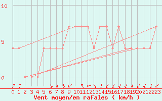 Courbe de la force du vent pour Bergen