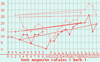 Courbe de la force du vent pour Pointe de Socoa (64)