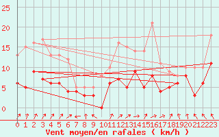 Courbe de la force du vent pour Montauban (82)