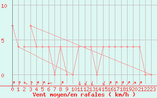 Courbe de la force du vent pour Gutenstein-Mariahilfberg