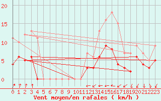 Courbe de la force du vent pour Chartres (28)