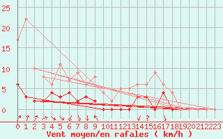 Courbe de la force du vent pour Bourg-Saint-Maurice (73)
