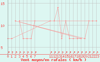 Courbe de la force du vent pour Gutenstein-Mariahilfberg