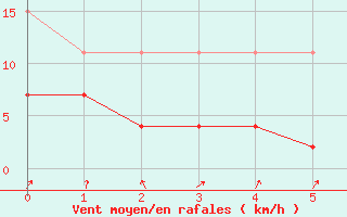 Courbe de la force du vent pour Oberriet / Kriessern