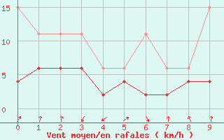 Courbe de la force du vent pour Mathod