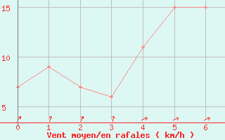 Courbe de la force du vent pour Kumamoto