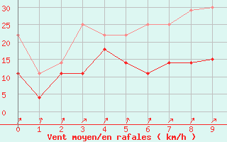 Courbe de la force du vent pour Giessen