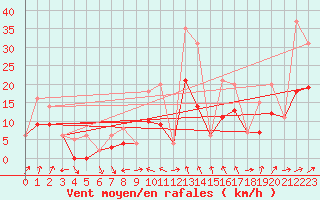 Courbe de la force du vent pour Morn de la Frontera