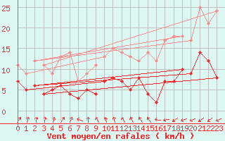 Courbe de la force du vent pour Malexander