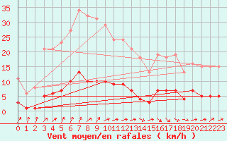 Courbe de la force du vent pour Muirancourt (60)