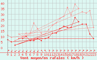 Courbe de la force du vent pour Montpellier (34)