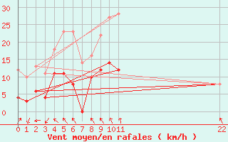 Courbe de la force du vent pour Mauriac (15)