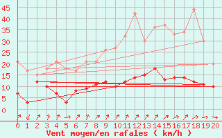 Courbe de la force du vent pour Col de Prat-de-Bouc (15)