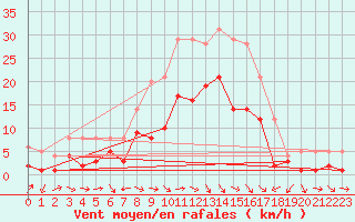 Courbe de la force du vent pour Muehlacker