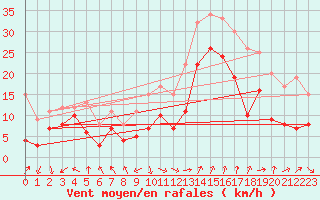 Courbe de la force du vent pour Marignane (13)