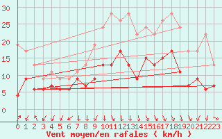 Courbe de la force du vent pour Ambrieu (01)