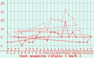 Courbe de la force du vent pour Chambry / Aix-Les-Bains (73)