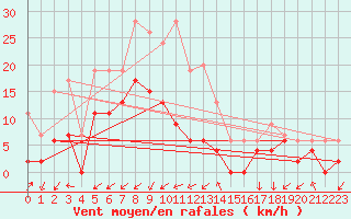 Courbe de la force du vent pour Embrun (05)