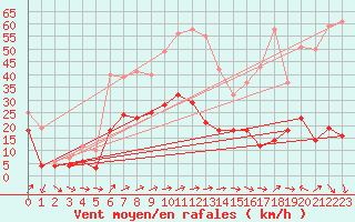 Courbe de la force du vent pour Tarfala