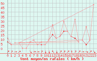 Courbe de la force du vent pour Errachidia