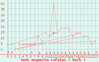 Courbe de la force du vent pour Pec Pod Snezkou