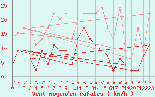 Courbe de la force du vent pour Chur-Ems