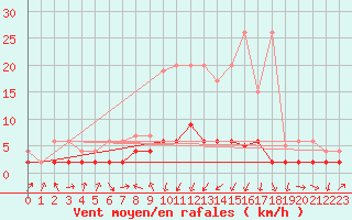 Courbe de la force du vent pour Vals