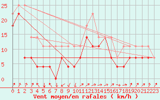 Courbe de la force du vent pour Krakenes