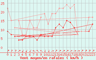 Courbe de la force du vent pour Salen-Reutenen