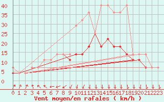 Courbe de la force du vent pour Siedlce