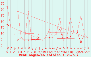 Courbe de la force du vent pour Gttingen