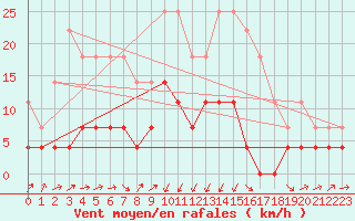 Courbe de la force du vent pour Svanberga