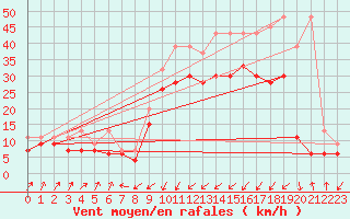 Courbe de la force du vent pour Davos (Sw)