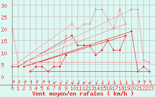 Courbe de la force du vent pour Davos (Sw)