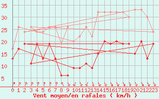 Courbe de la force du vent pour Piz Martegnas