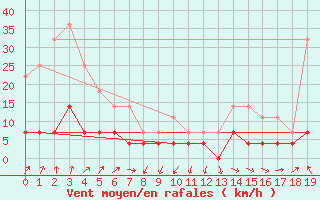 Courbe de la force du vent pour Skamdal