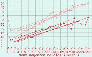 Courbe de la force du vent pour Villars-Tiercelin