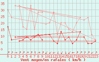 Courbe de la force du vent pour Santa Maria, Val Mestair