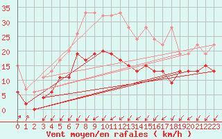 Courbe de la force du vent pour Les Eplatures - La Chaux-de-Fonds (Sw)