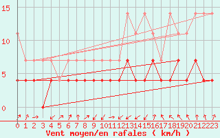 Courbe de la force du vent pour Weiden