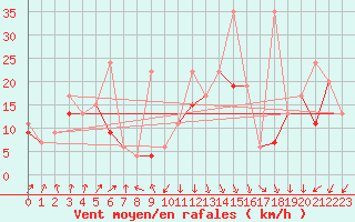 Courbe de la force du vent pour Weissfluhjoch