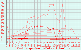 Courbe de la force du vent pour Delemont