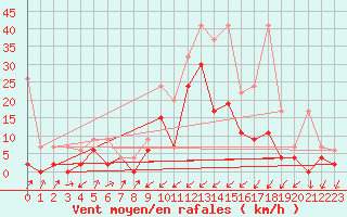 Courbe de la force du vent pour Zermatt