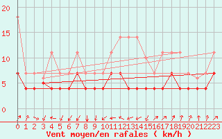 Courbe de la force du vent pour San Pablo de los Montes