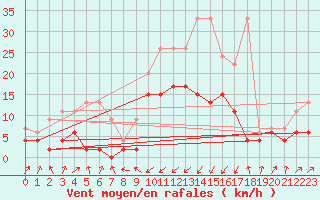 Courbe de la force du vent pour Boltigen