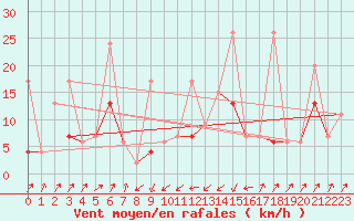 Courbe de la force du vent pour Santa Maria, Val Mestair