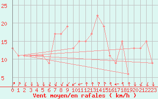 Courbe de la force du vent pour Cap Mele (It)