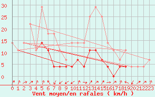 Courbe de la force du vent pour Ineu Mountain