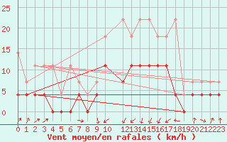 Courbe de la force du vent pour Plauen
